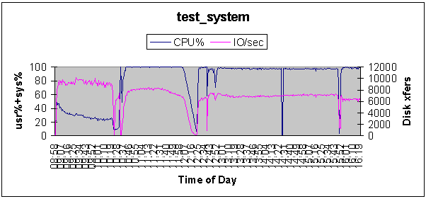 Main chart showing CPU and I/O utilization during the collection interval: