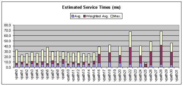 Optional chart showing vpath service times: