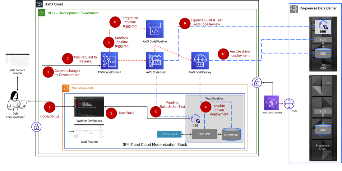 Enable modern applications to communicate with IBM zSystems using