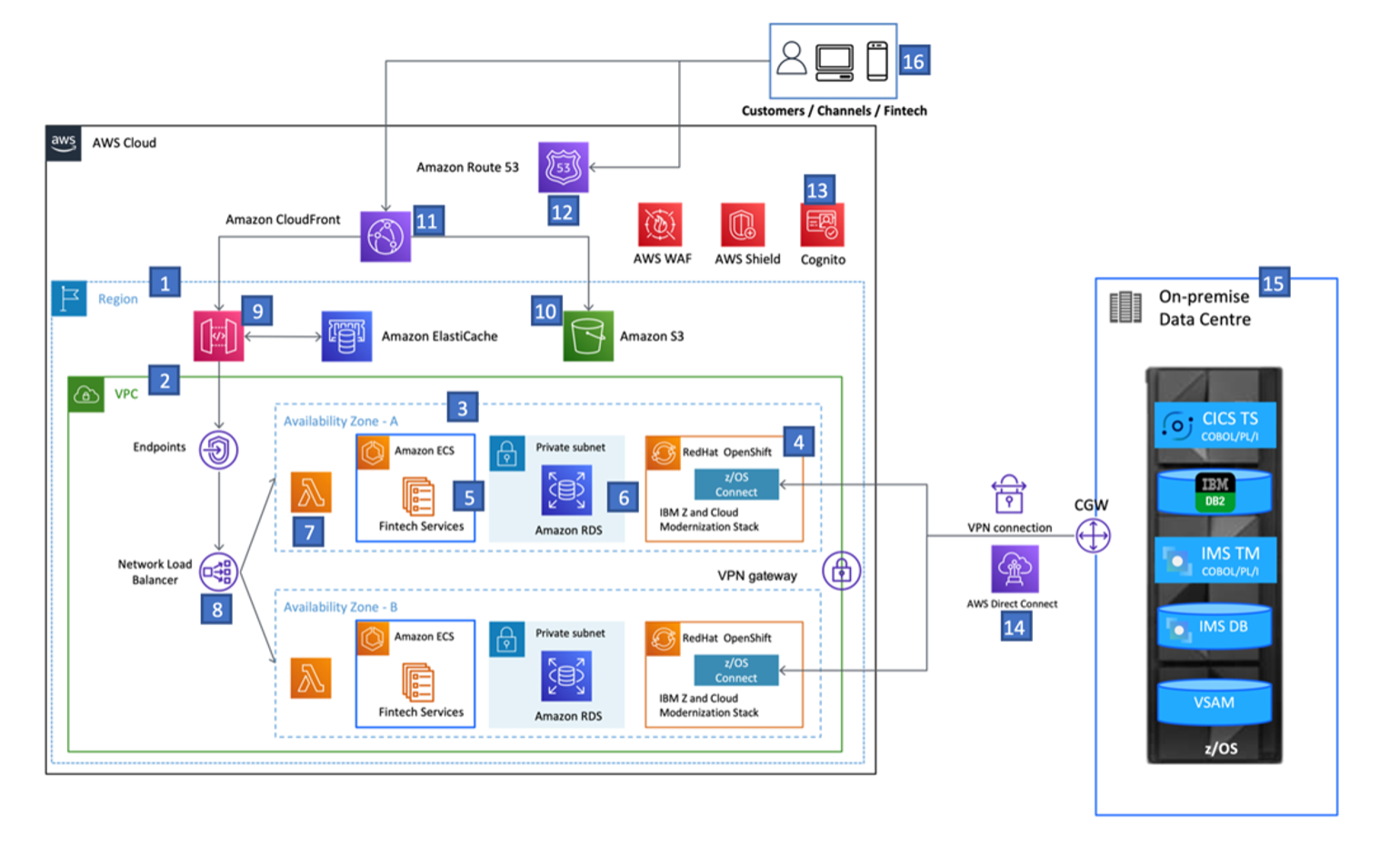 Enable modern applications to communicate with IBM zSystems using