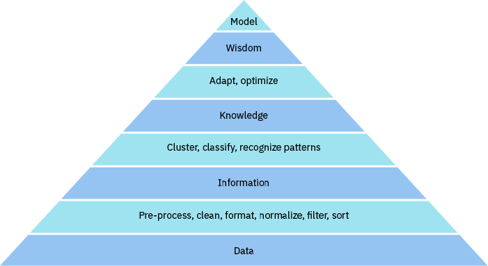 Triangle of the model, with data at the bottom and model at the top