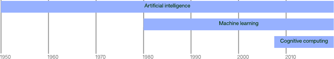 Graphical timeline of modern artificial intelligence development
