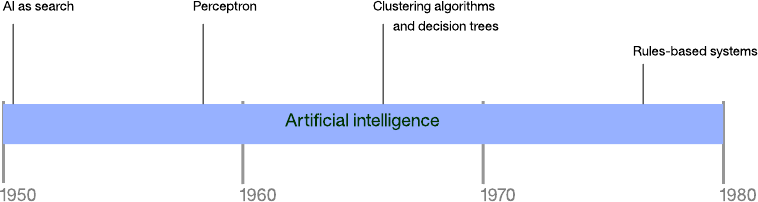 Graphical timeline of artificial intelligence approaches to the year 1980