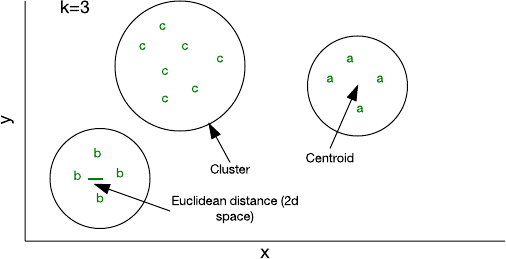Graphical presentation of clustering in a two-dimensional feature space