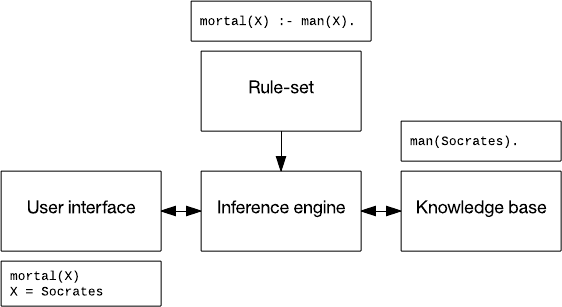 A rules-based system in the form of a flowchart