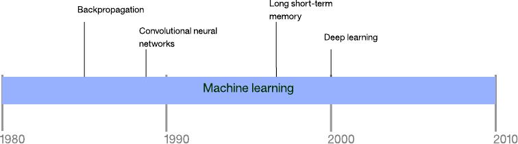 Graphical image showing a timeline of machine learning approaches