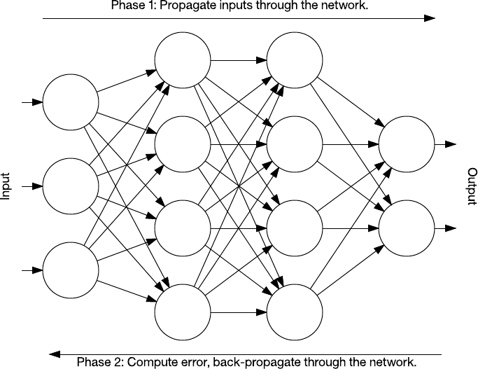 Graphic showing phases 1 and 2 of the backpropagation process