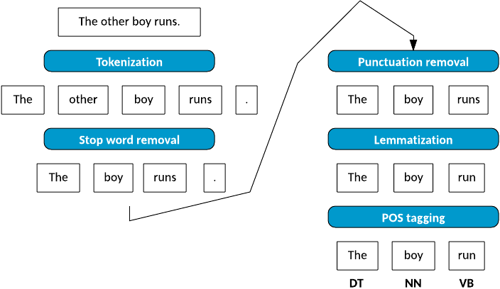 Tokenization NLP. Функция тегирования частей речи (POS) В NLTK. Text tokenization. Sentence parsing.