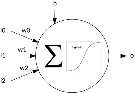 Image showing a perceptron with weight for each input, an input bias, and output