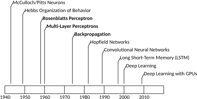Image showing a timeline of events in neural network history