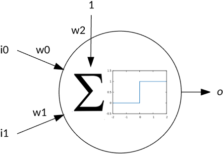 Image showing a simple perceptron with two inputs and a bias weight