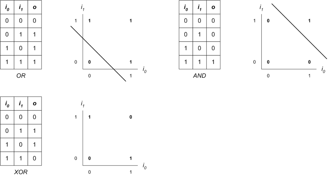 Graph of a simple perceptron solving a linear problem