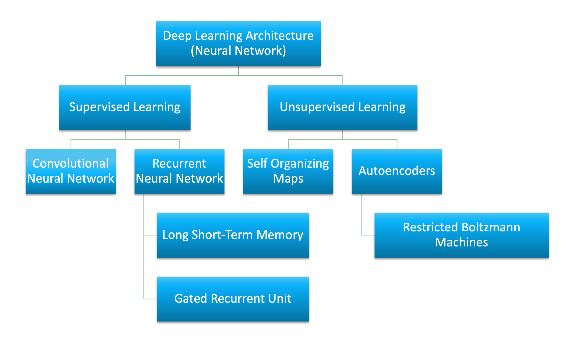 deeplearning architecture