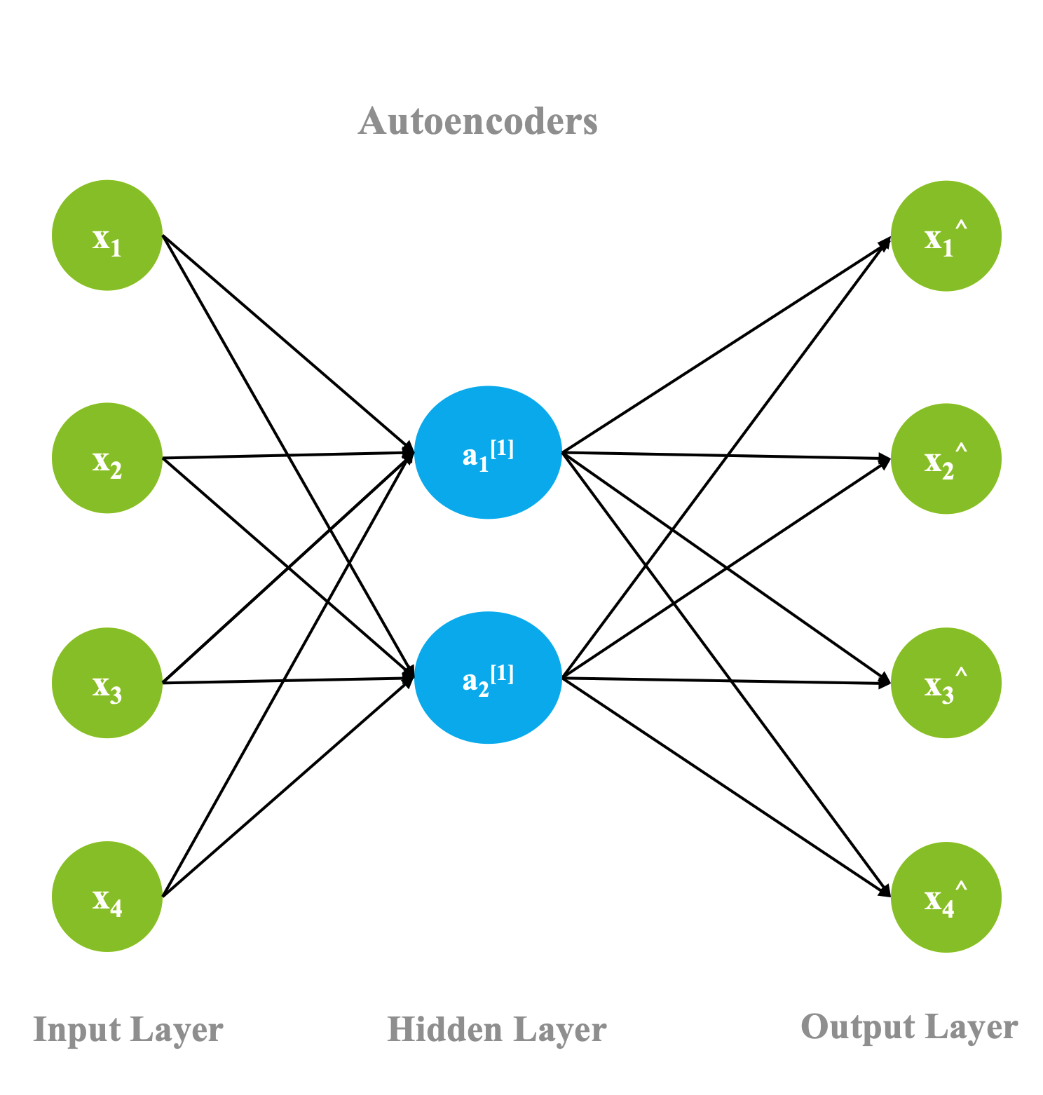 Deep learning architectures - IBM Developer