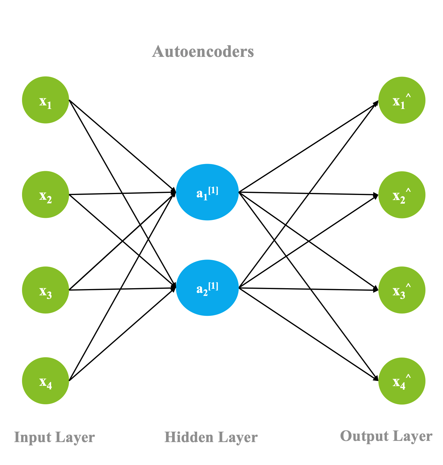 Deep Learning Architecture Diagram