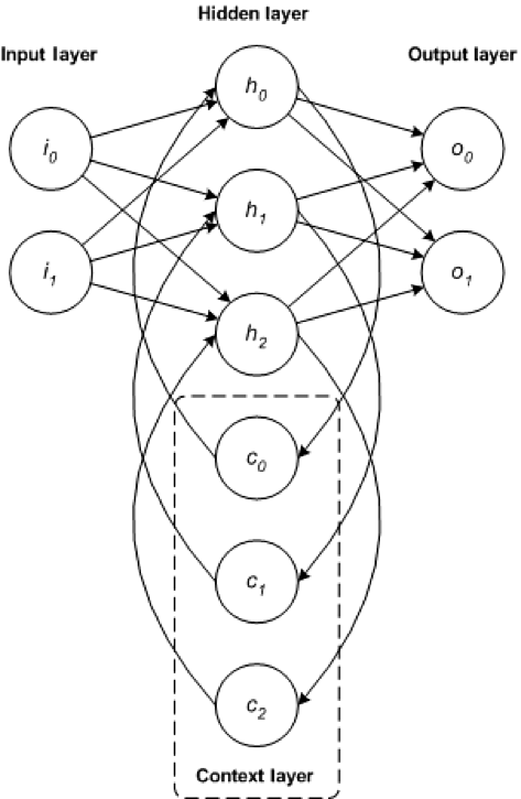 Image with circles and arrows demonstrating the interrelationship among network input, output, hidden, and context layers