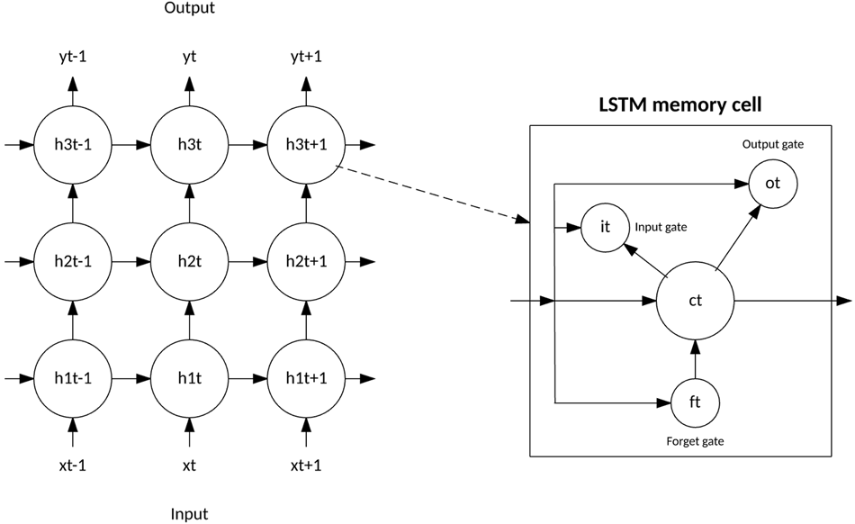 Image with circles and arrows showing the LSTM memory cell and the flow of information through the various gates