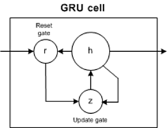 Diagram of a typical GRU cell