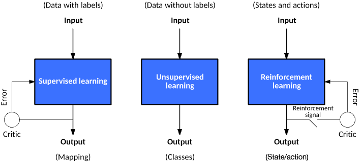 Model showing input and output for supervised, unsupervised, and reinforcement learning