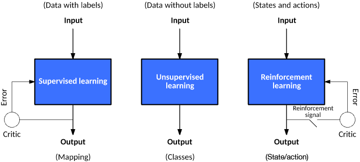 Supervised learning hot sale models