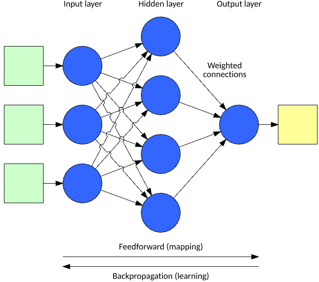 A series of circles and lines showing the interaction among the input, hidden, and output layers, with mapping and learning