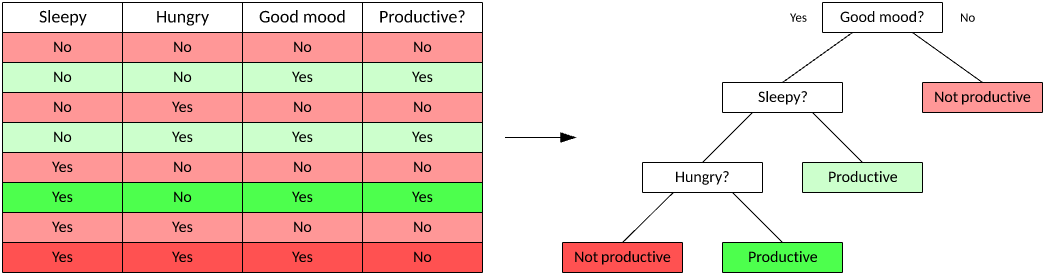 A table and flow showing a decision based on a series of yes/no questions