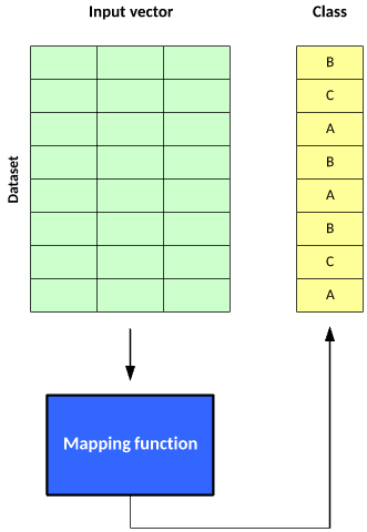 Image showing the flow from input vector, through the mapping function, to the appropriate class