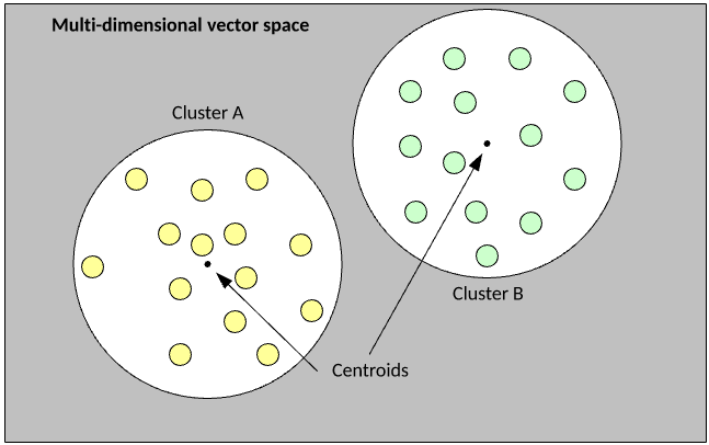 Image showing the flow from input vector, through the mapping function, to the appropriate class