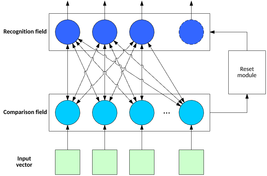 Image showing the flow from input vector, through the comparison field, to the recognition field