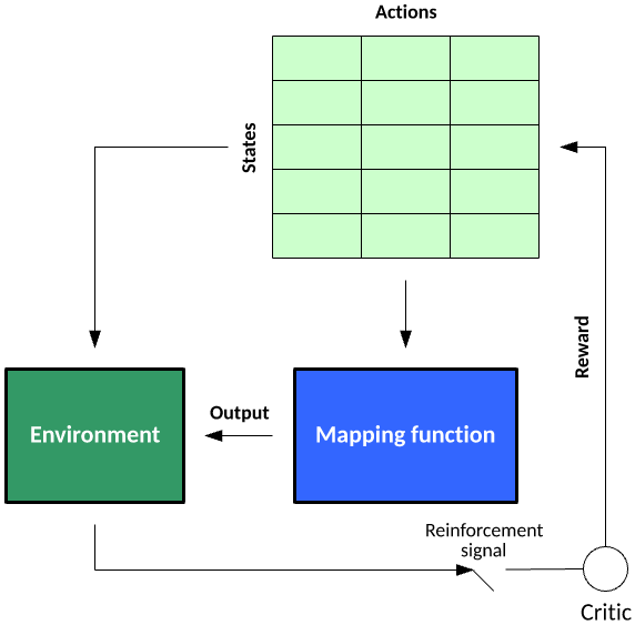 Image showing the flow from actions, through the environment via a critic, and back again, with a mapping function mediating between action and output