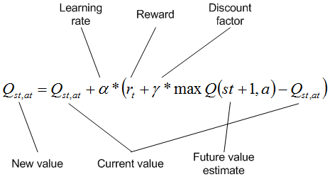 A Q-learning equation, with callouts for learning rate, reward, discount factor, new value, current values, and the future value estimate