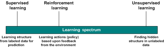 A single line showing the spectrum of learning types, with supervised learning on the left end, unsupervised learning on the right end, and reinforcement learning just left of center