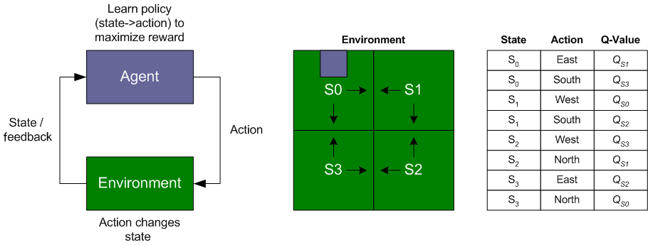 Process diagram showing the process loop between the site/feedback and action for the agent and environment based on the environment, state, action, and Q-value