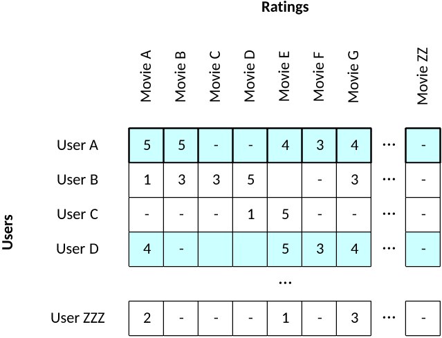 A simple box plot showing ratings along the top and users along the side
