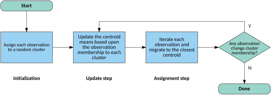 Flow chart showing k-means clustering from start to finish