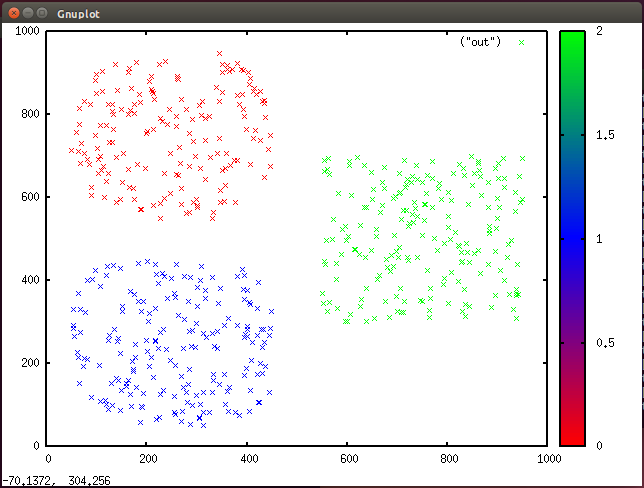 A scatter plot showing three clusters, each with its own color