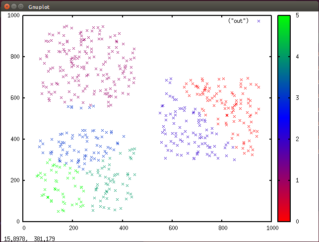 A scatter plot showing six clusters, each with its own color