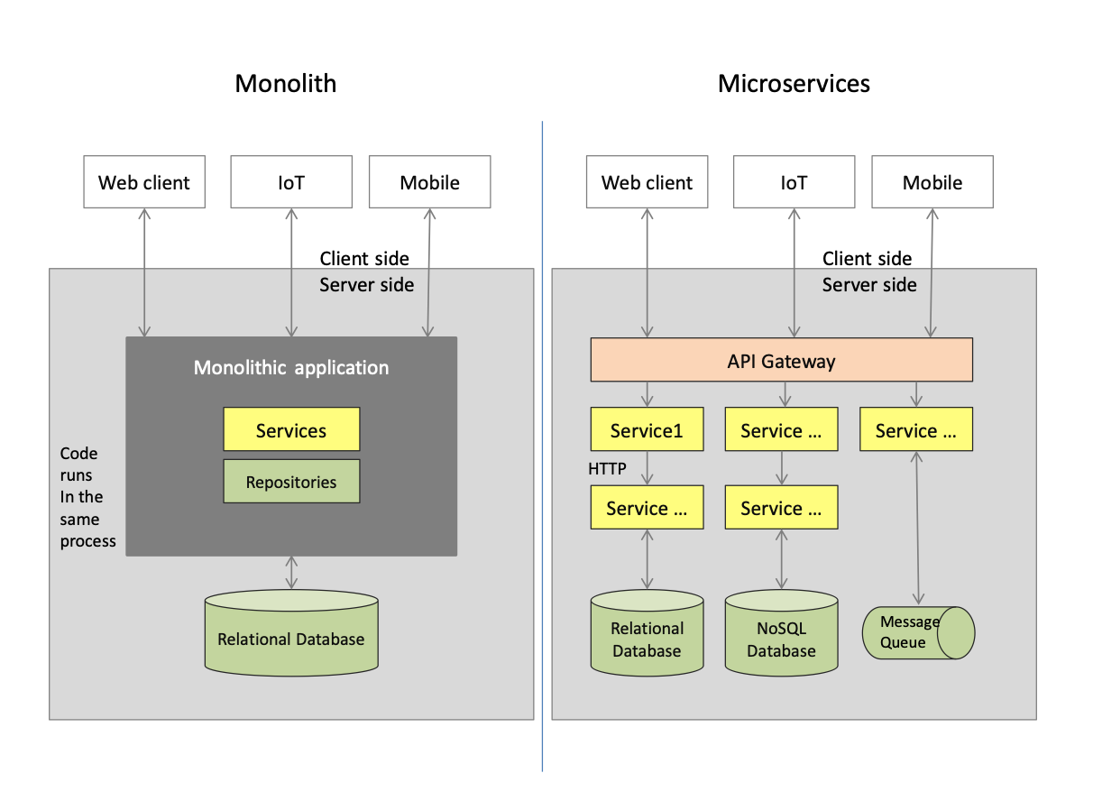 Java ベースの Microservice