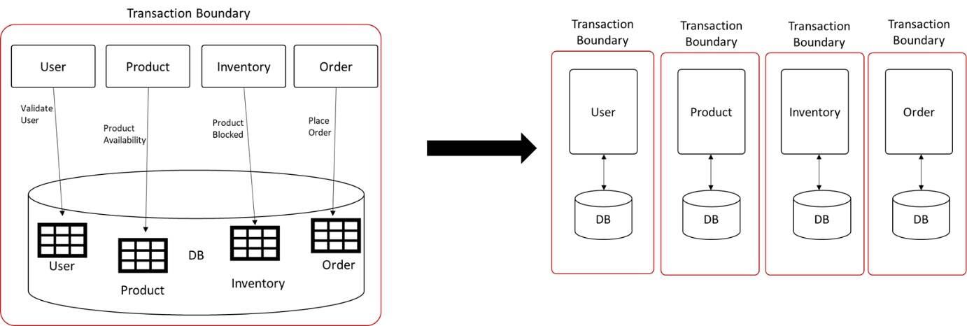 Challenges And Patterns For Modernizing A Monolithic Application Into ...