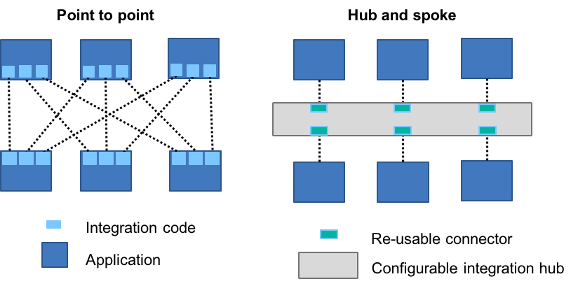 Hub and spoke модель. Интеграция точка точка шина. Схема интеграции point. Hub-and-spoke integration.