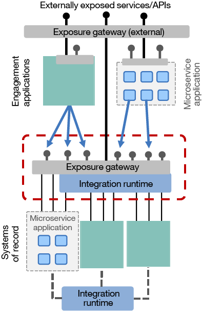 Microservices architecture: A new way to build applications