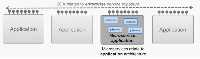 SOA is enterprise scoped, microservices architecture is application scoped