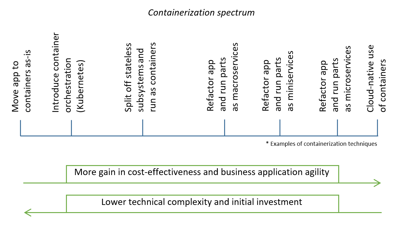 Diagrama do exemplo do espectro de conteinerização