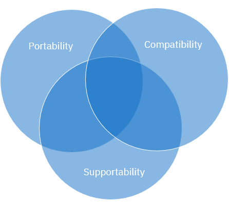Diagram of the 3 dimensions of portability, compatibility, and supportability