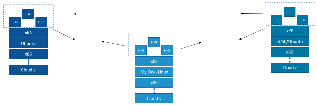 Diagram of three sets of Linux container images, which are running three different operating systems (Ubuntu, My Own Linux, and SUSE and Ubuntu), attached to three different cloud platforms