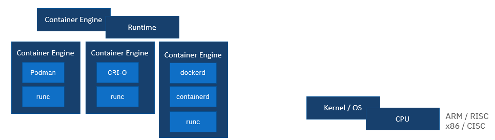 Diagram of different types of container engines