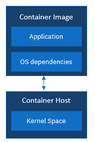 Diagram of a container image that is comprised of an application and OS dependencies, and a container host that contains a kernel space