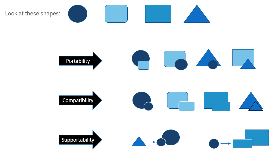 Diagram of portability, compatibility, and supportability represented by different combinations of shapes