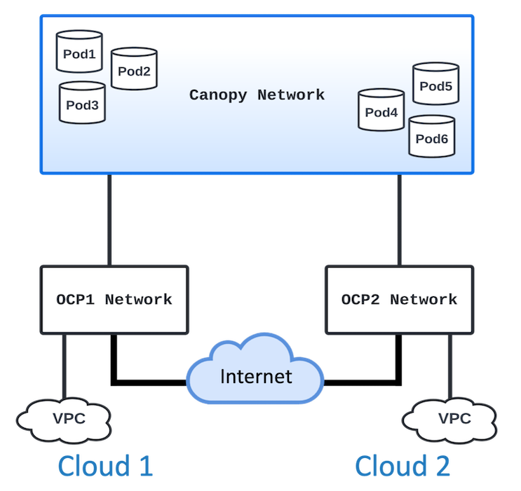 Create a multicloud, multicluster distributed application framework ...