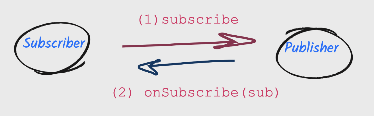 Subscriber and publisher interface